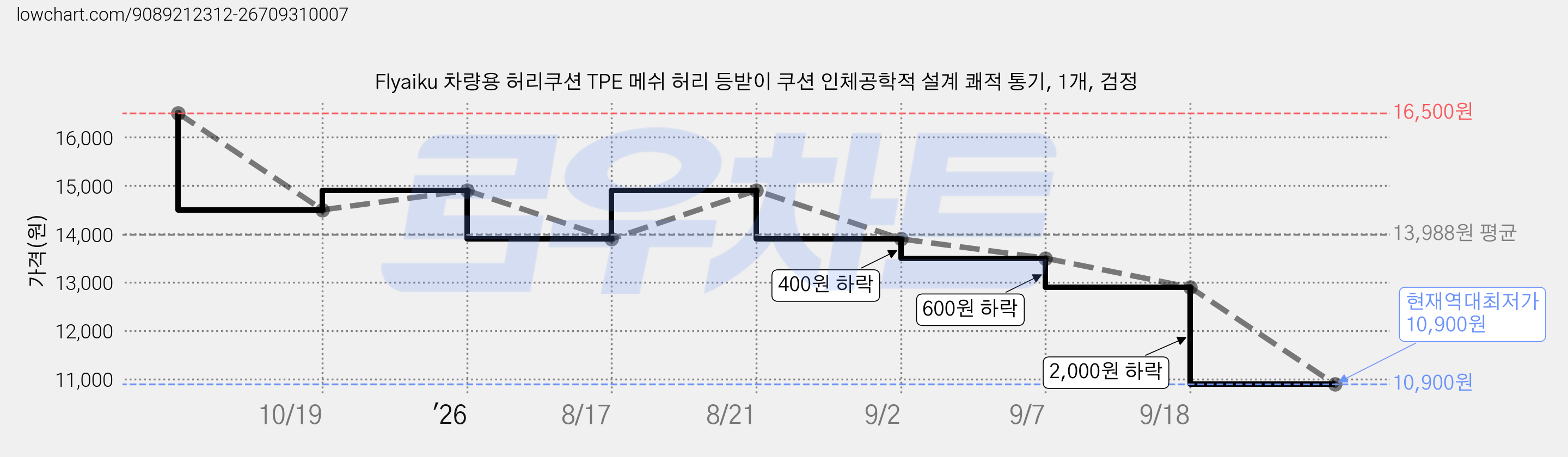Flyaiku 차량용 허리쿠션 TPE 메쉬 허리 등받이 쿠션 인체공학적 설계 쾌적 통기, 1개, 검정 가격 변동 차트, 현재가 10,900원, 역대최저가