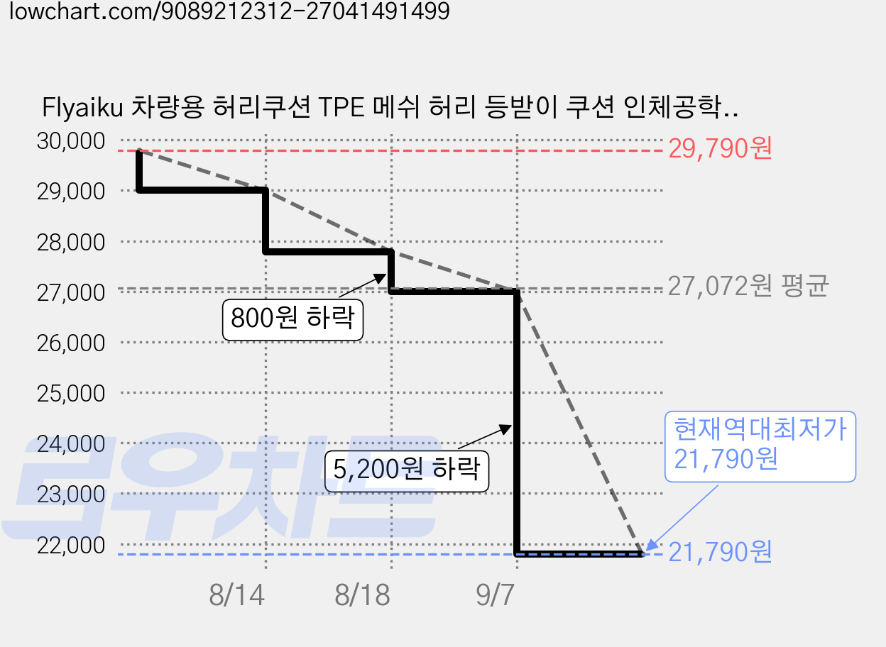 Flyaiku 차량용 허리쿠션 TPE 메쉬 허리 등받이 쿠션 인체공학적 설계 쾌적 통기, 2개, 검정 가격 변동 차트, 현재가 21,790원, 역대최저가