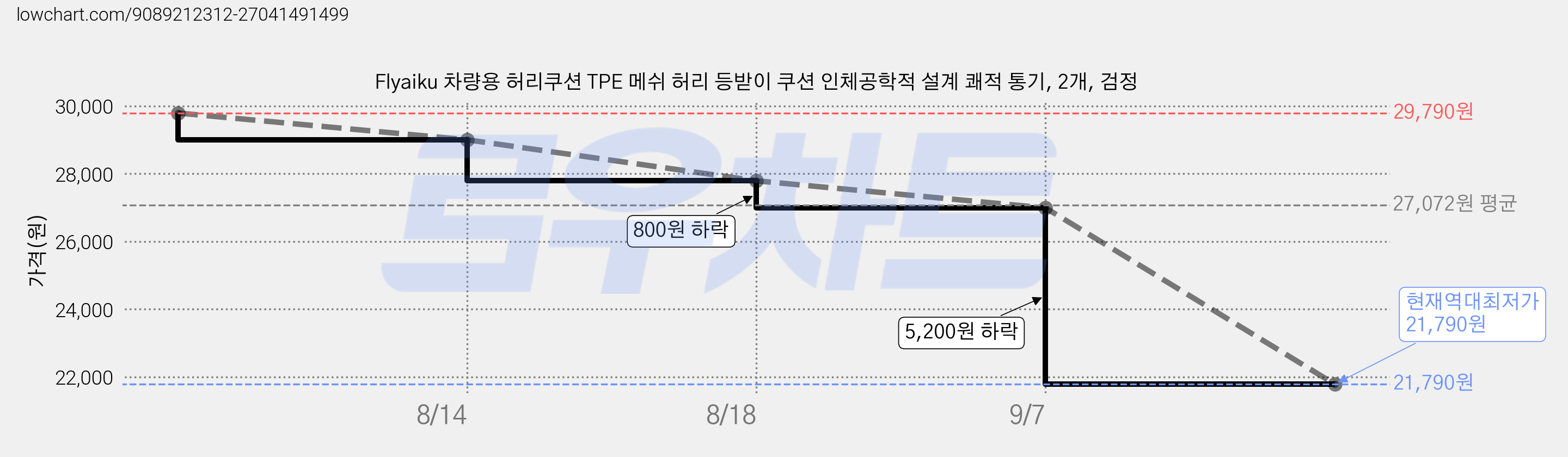 Flyaiku 차량용 허리쿠션 TPE 메쉬 허리 등받이 쿠션 인체공학적 설계 쾌적 통기, 2개, 검정 가격 변동 차트, 현재가 21,790원, 역대최저가