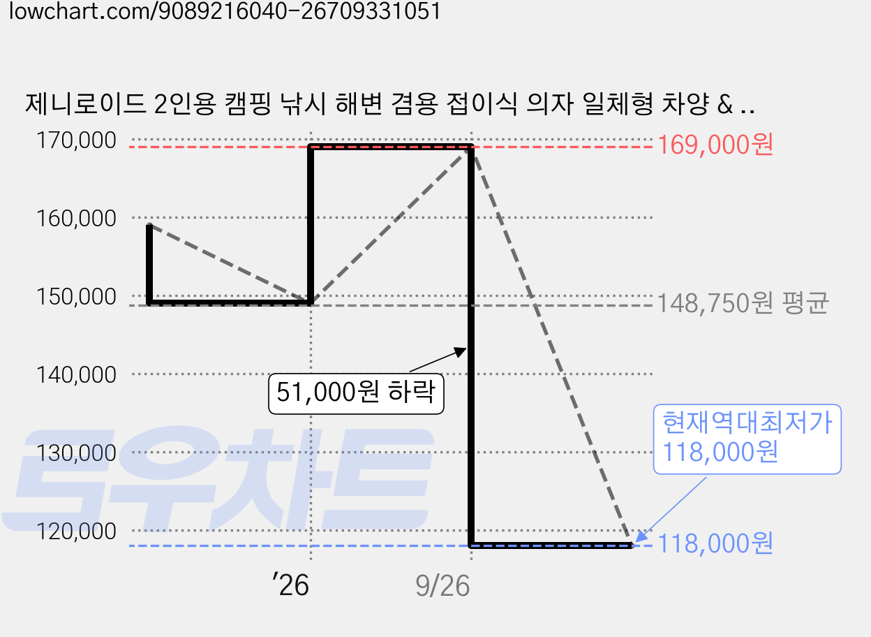 제니로이드 2인용 캠핑 낚시 해변 겸용 접이식 의자 일체형 차양 & 방수 캐노피 디렉터 체어, 카키 베이지 가격 변동 차트, 현재가 118,000원, 역대최저가