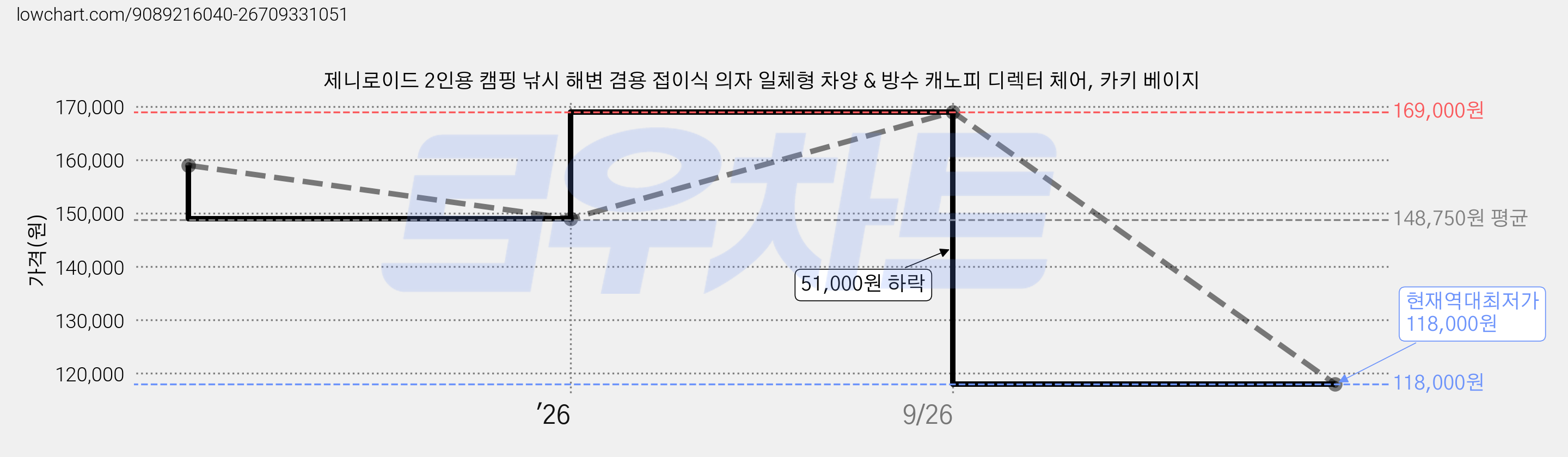 제니로이드 2인용 캠핑 낚시 해변 겸용 접이식 의자 일체형 차양 & 방수 캐노피 디렉터 체어, 카키 베이지 가격 변동 차트, 현재가 118,000원, 역대최저가