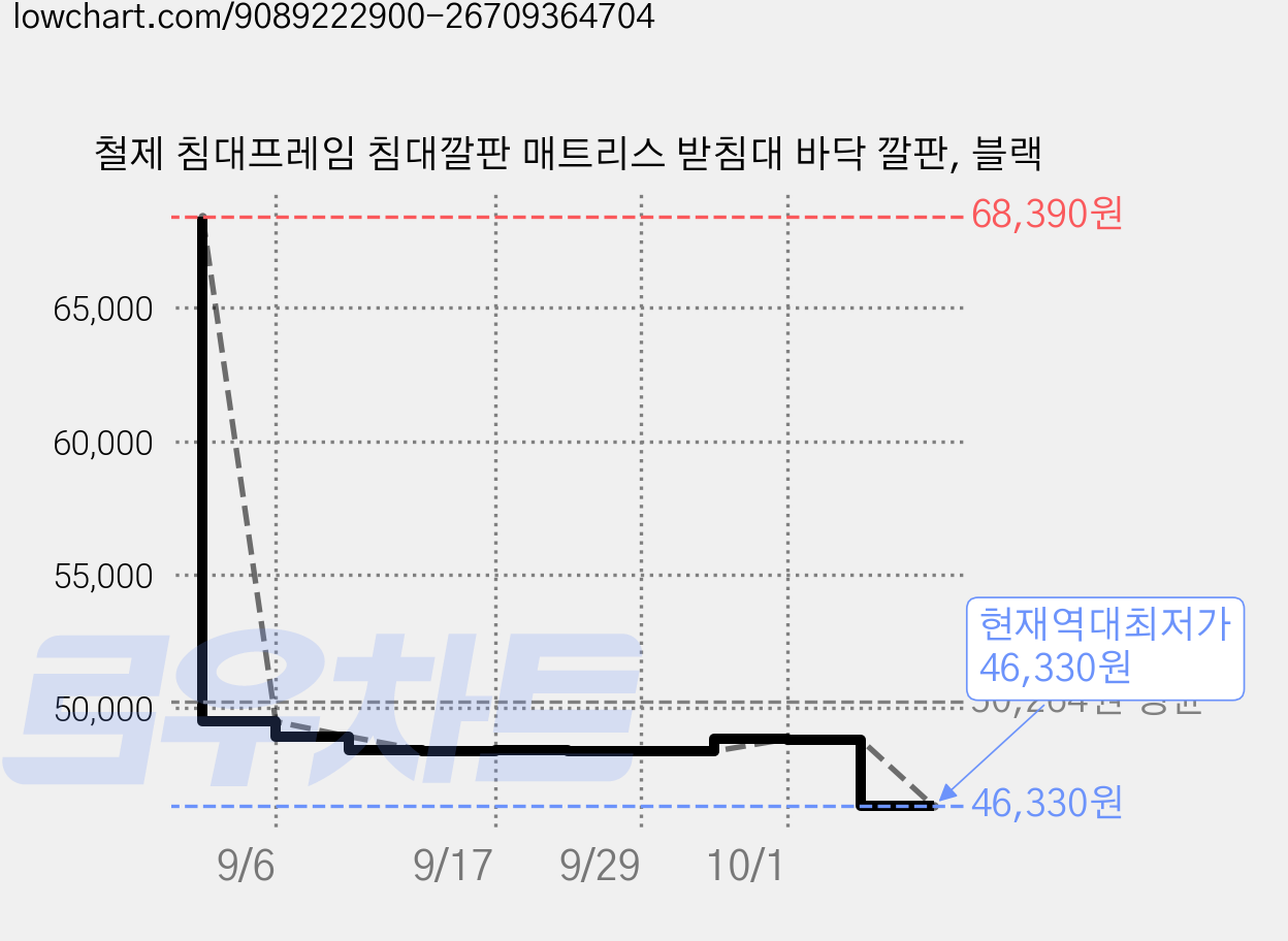 철제 침대프레임 침대깔판 매트리스 받침대 바닥 깔판, 블랙 가격 변동 차트, 현재가 46,330원, 역대최저가