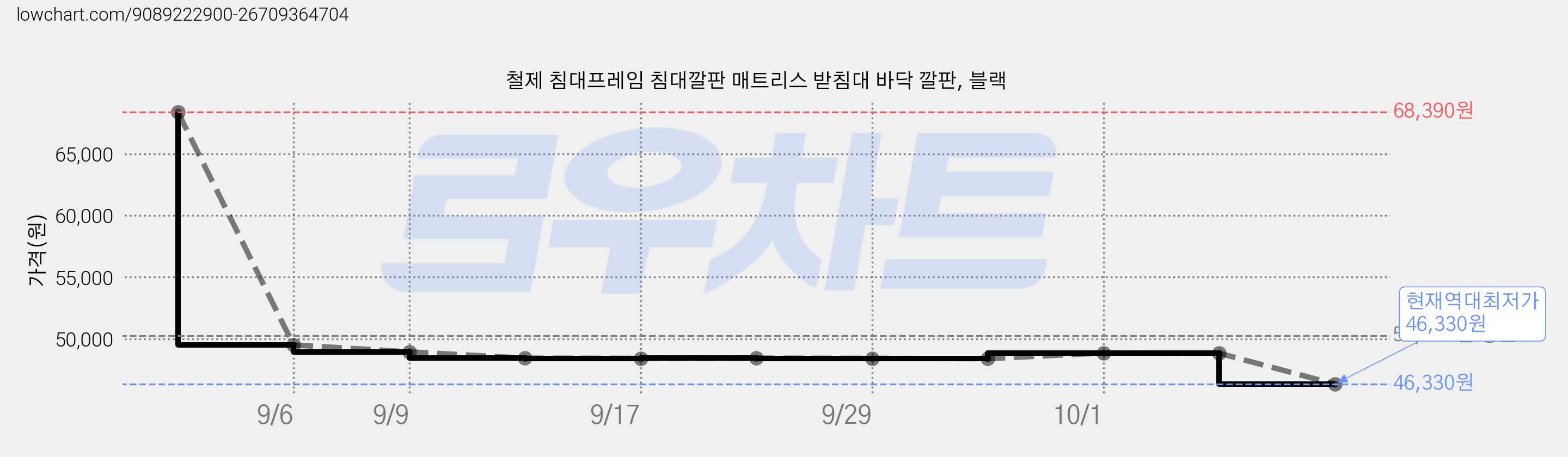 철제 침대프레임 침대깔판 매트리스 받침대 바닥 깔판, 블랙 가격 변동 차트, 현재가 46,330원, 역대최저가