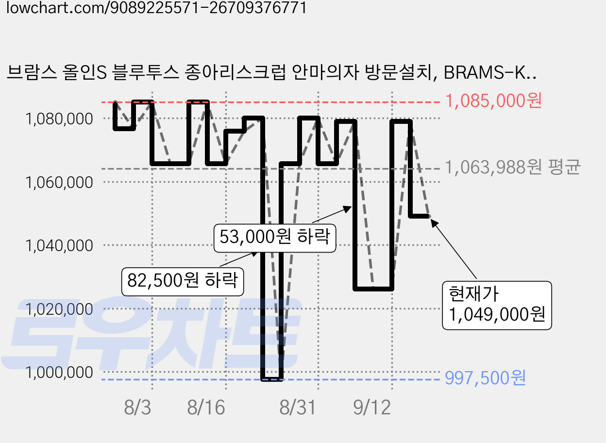 브람스 올인S 블루투스 종아리스크럽 안마의자 방문설치, BRAMS-K8G777SCR, 혼합색상 가격 변동 차트, 현재가 1,049,000원, 관측 최저가 997,500원