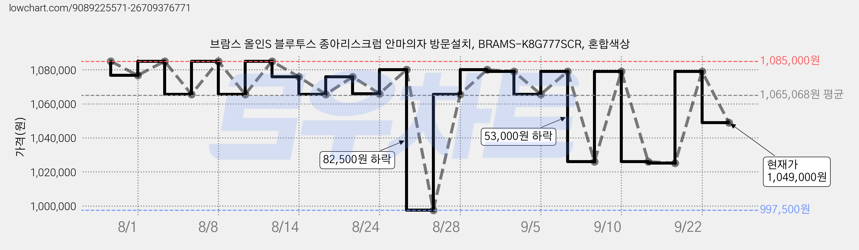브람스 올인S 블루투스 종아리스크럽 안마의자 방문설치, BRAMS-K8G777SCR, 혼합색상 가격 변동 차트, 현재가 1,049,000원, 관측 최저가 997,500원