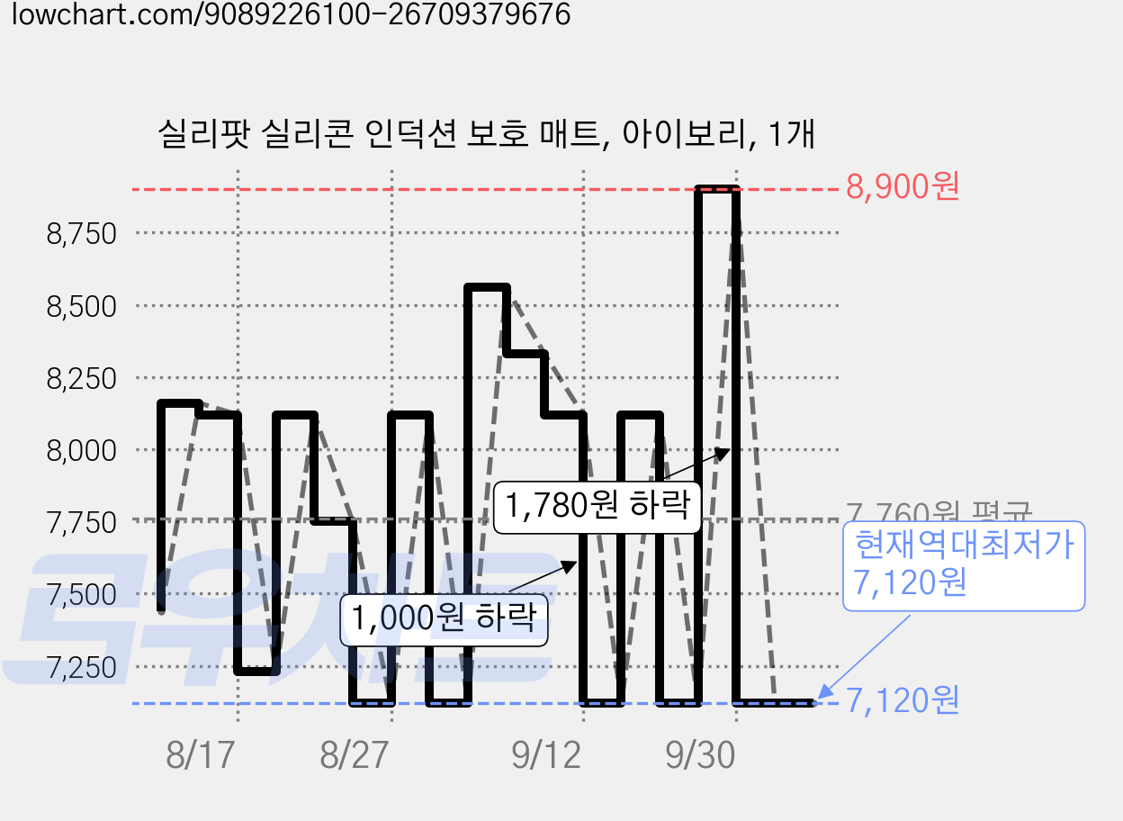 실리팟 실리콘 인덕션 보호 매트, 아이보리, 1개 가격 변동 차트, 현재가 7,120원, 역대최저가