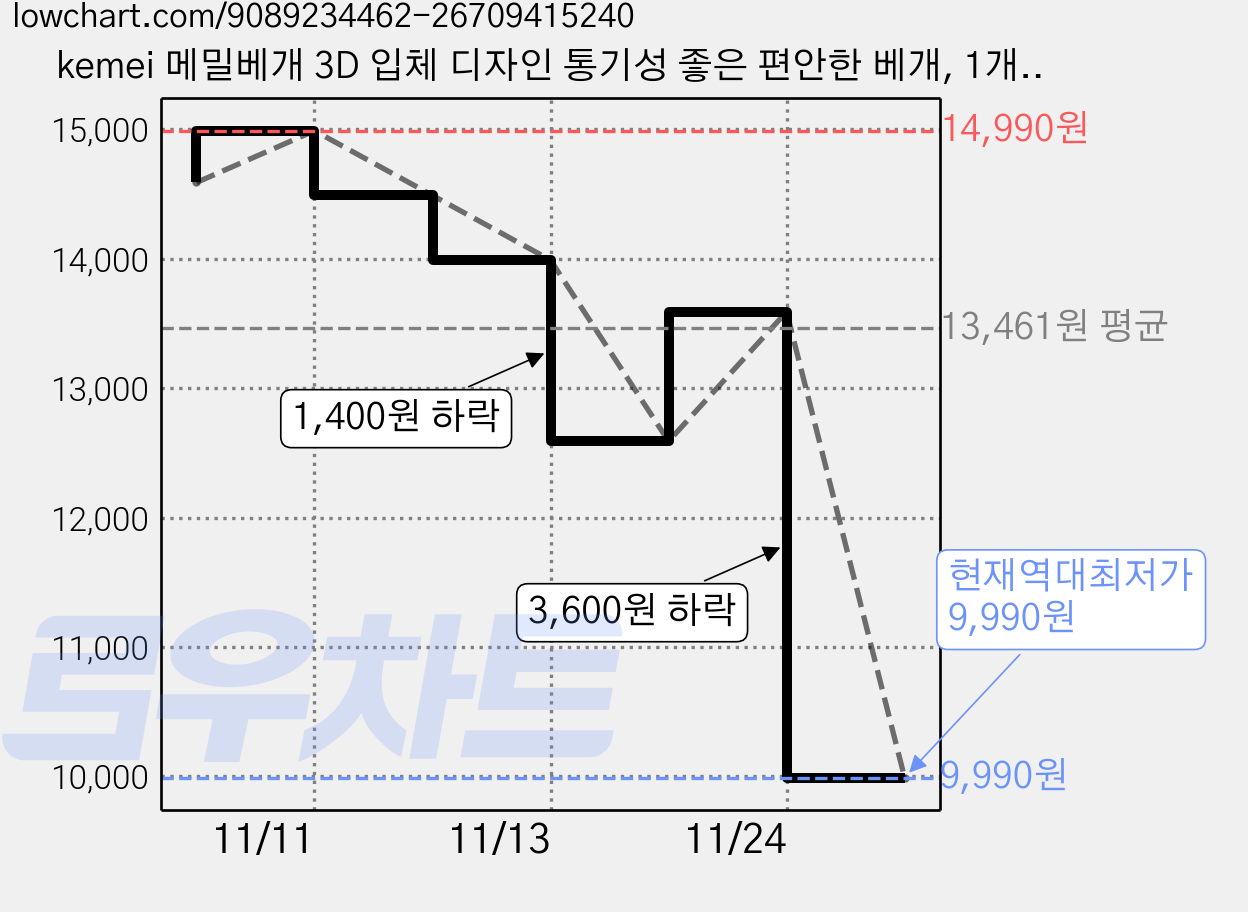 kemei 메밀베개 3D 입체 디자인 통기성 좋은 편안한 베개, 1개, 브라운 가격 변동 차트, 현재가 9,990원, 역대최저가