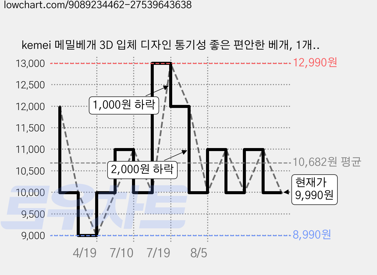 kemei 메밀베개 3D 입체 디자인 통기성 좋은 편안한 베개, 1개, 아이보리 가격 변동 차트, 현재가 9,990원, 관측 최저가 8,990원