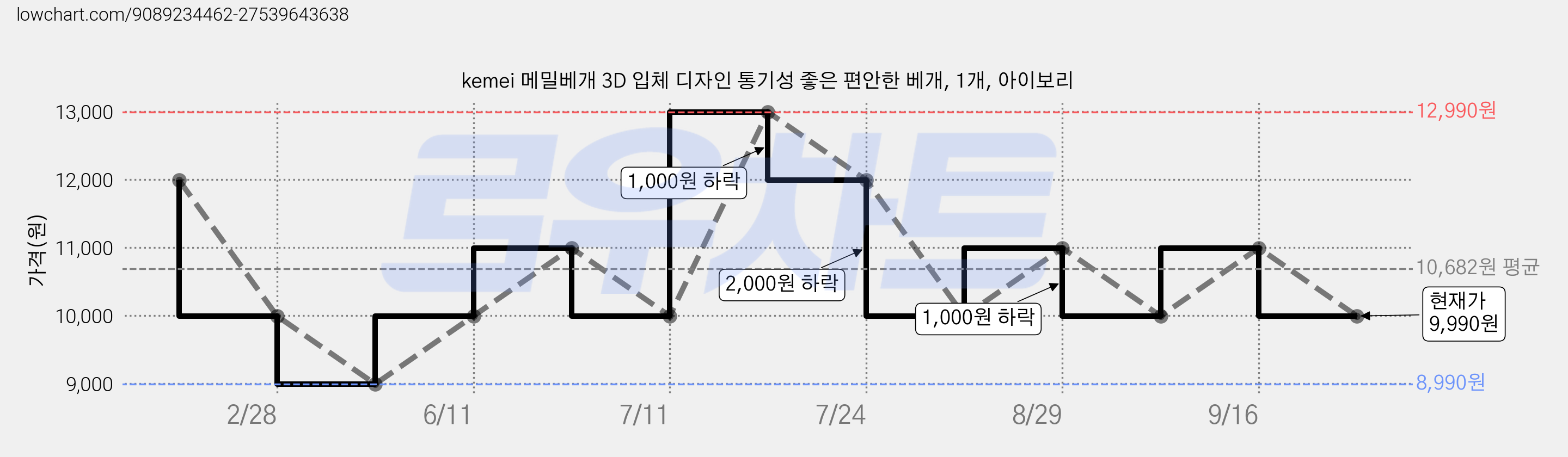 kemei 메밀베개 3D 입체 디자인 통기성 좋은 편안한 베개, 1개, 아이보리 가격 변동 차트, 현재가 9,990원, 관측 최저가 8,990원