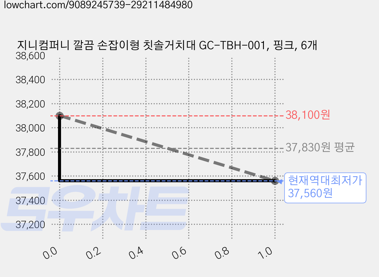 지니컴퍼니 깔끔 손잡이형 칫솔거치대 GC-TBH-001, 핑크, 6개 가격 변동 차트, 현재가 37,560원, 역대최저가