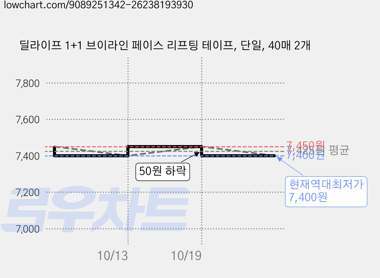 딜라이프 1+1 브이라인 페이스 리프팅 테이프, 단일, 40매 2개 가격 변동 차트, 현재가 7,400원, 역대최저가