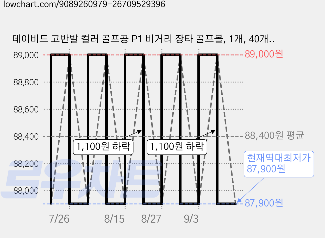 데이비드 고반발 컬러 골프공 P1 비거리 장타 골프볼, 1개, 40개입 가격 변동 차트, 현재가 87,900원, 역대최저가