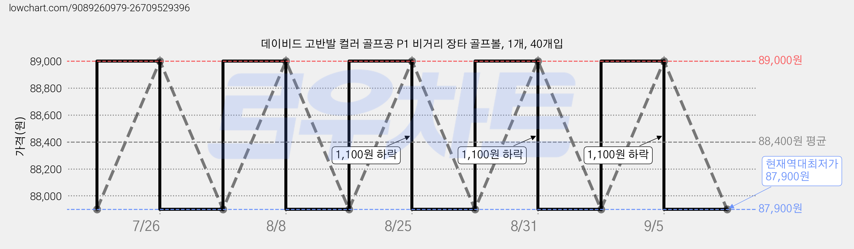 데이비드 고반발 컬러 골프공 P1 비거리 장타 골프볼, 1개, 40개입 가격 변동 차트, 현재가 87,900원, 역대최저가