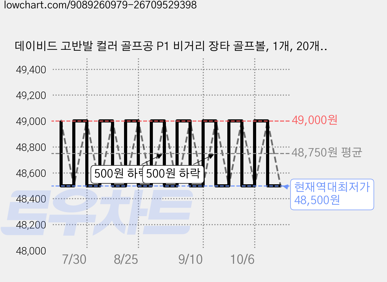데이비드 고반발 컬러 골프공 P1 비거리 장타 골프볼, 1개, 20개입 가격 변동 차트, 현재가 48,500원, 역대최저가
