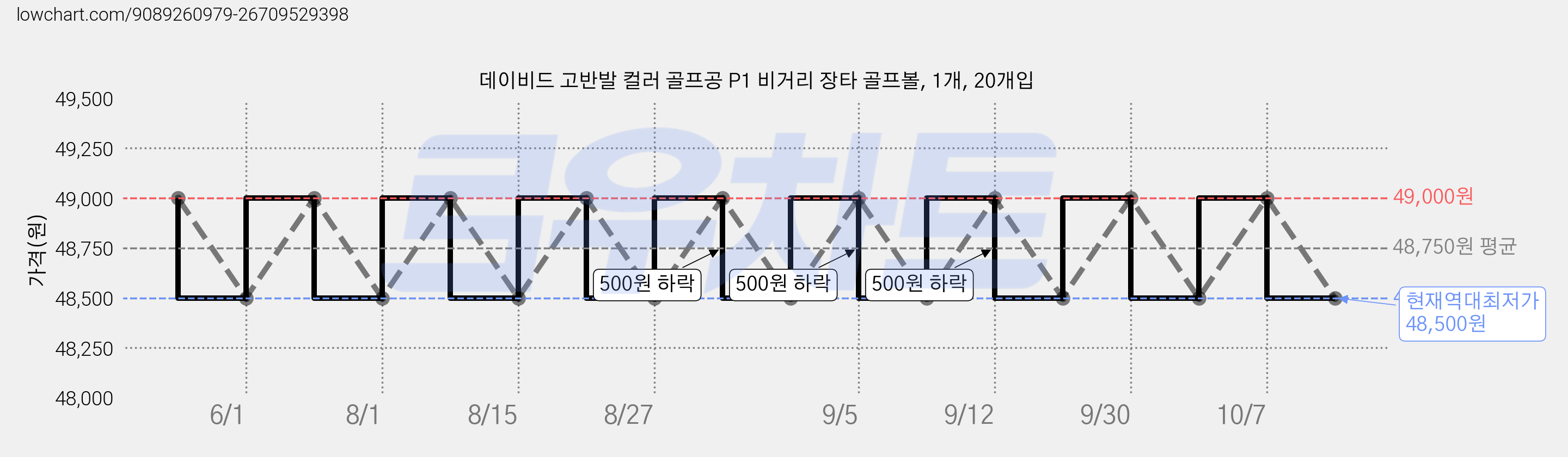 데이비드 고반발 컬러 골프공 P1 비거리 장타 골프볼, 1개, 20개입 가격 변동 차트, 현재가 48,500원, 역대최저가
