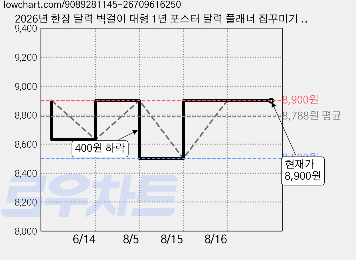 2026년 한장 달력 벽걸이 대형 1년 포스터 달력 플래너 집꾸미기 달력 캘린더 연간계획표 예쁜 감성 미니멀 디자인 인테리어 벽달력 연력 포스터 달력 선물 방꾸미기, 1장, 핑크오렌지 가격 변동 차트, 현재가 8,900원, 관측 최저가 8,500원