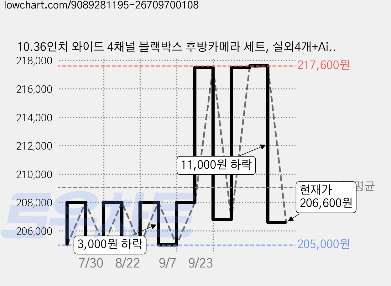 10.36인치 와이드 4채널 블랙박스 후방카메라 세트, 실외4개+Ai감지스피커미포함, 128GB 가격 변동 차트, 현재가 206,600원, 관측 최저가 205,000원