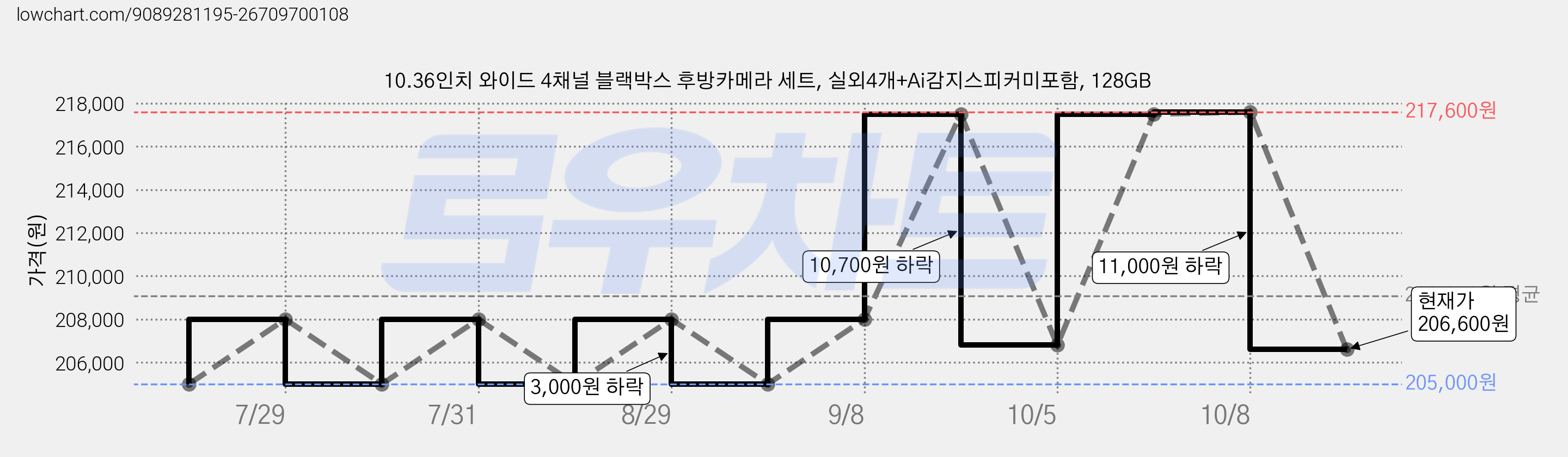 10.36인치 와이드 4채널 블랙박스 후방카메라 세트, 실외4개+Ai감지스피커미포함, 128GB 가격 변동 차트, 현재가 206,600원, 관측 최저가 205,000원