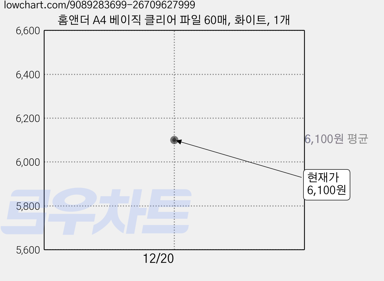 홈앤더 A4 베이직 클리어 파일 60매, 화이트, 1개 가격 변동 차트, 현재가 6,100원