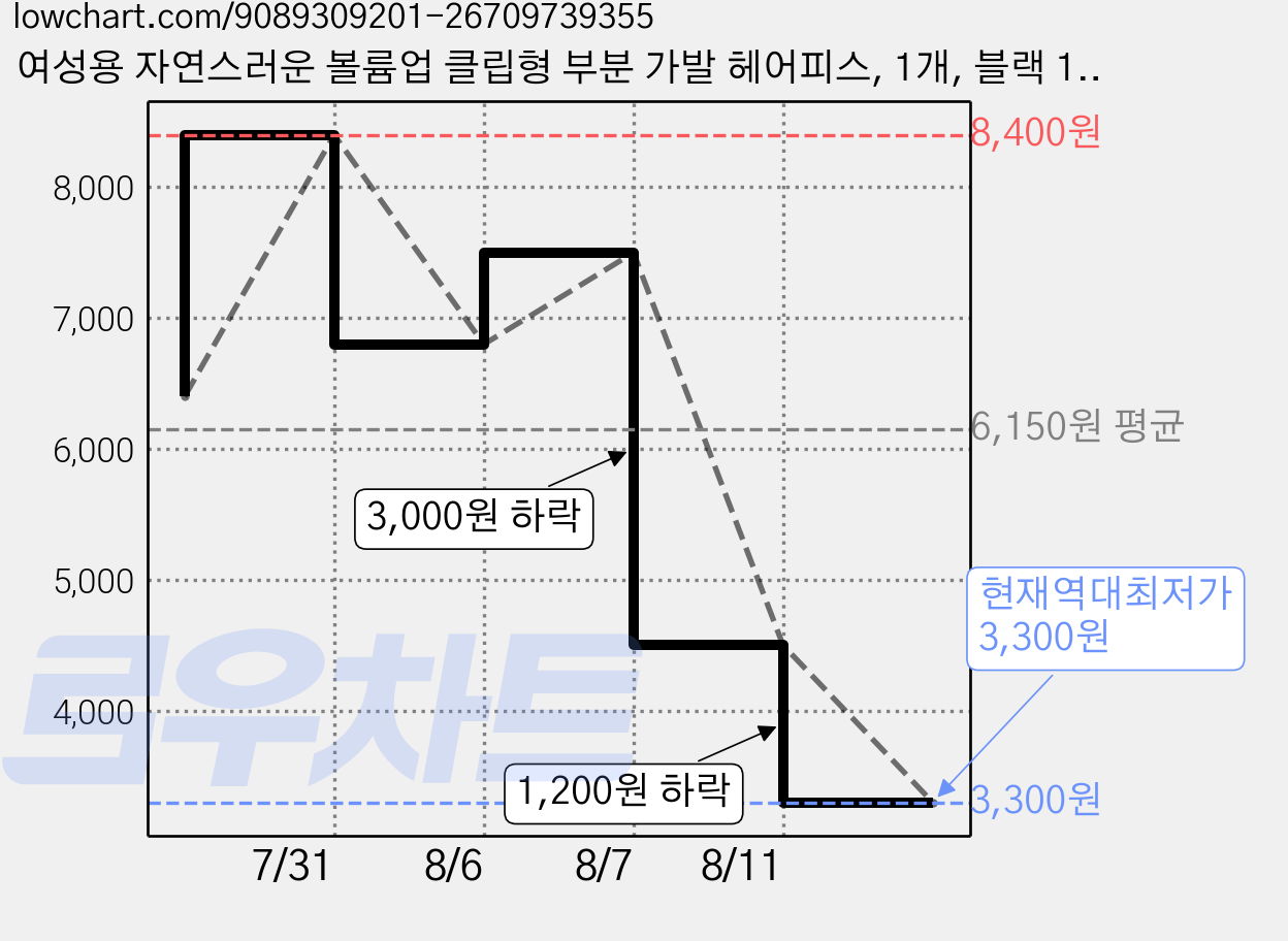 여성용 자연스러운 볼륨업 클립형 부분 가발 헤어피스, 1개, 블랙 15cm 가격 변동 차트, 현재가 3,300원, 역대최저가