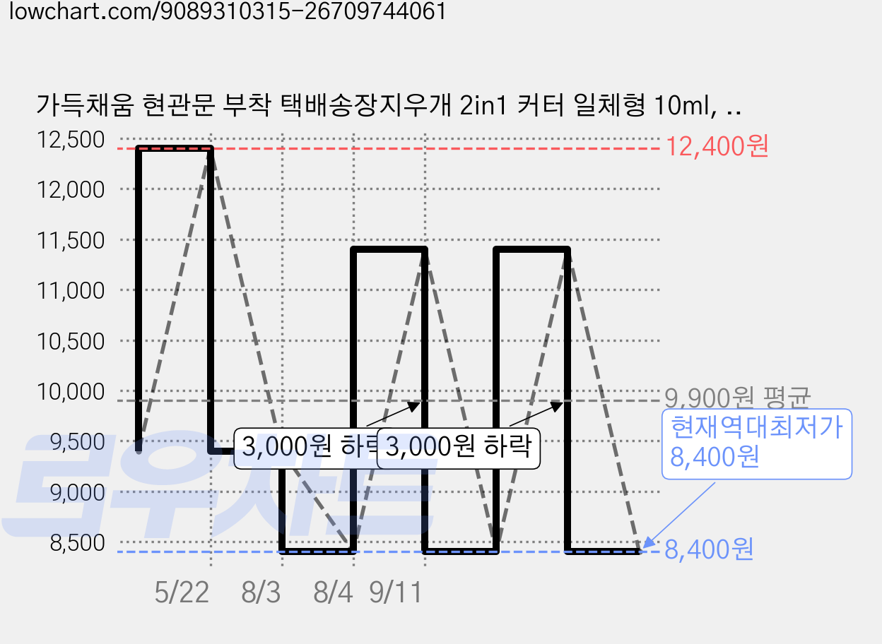 가득채움 현관문 부착 택배송장지우개 2in1 커터 일체형 10ml, 핑크+블루, 2개, 투명 가격 변동 차트, 현재가 8,400원, 역대최저가