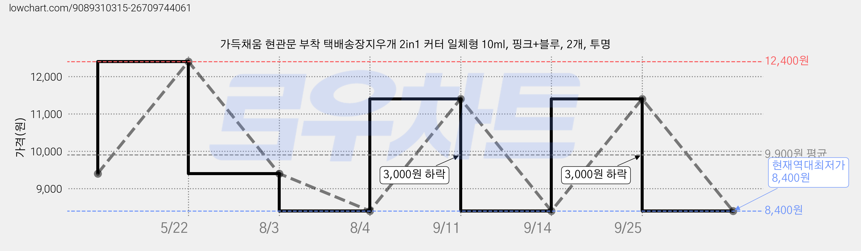 가득채움 현관문 부착 택배송장지우개 2in1 커터 일체형 10ml, 핑크+블루, 2개, 투명 가격 변동 차트, 현재가 8,400원, 역대최저가