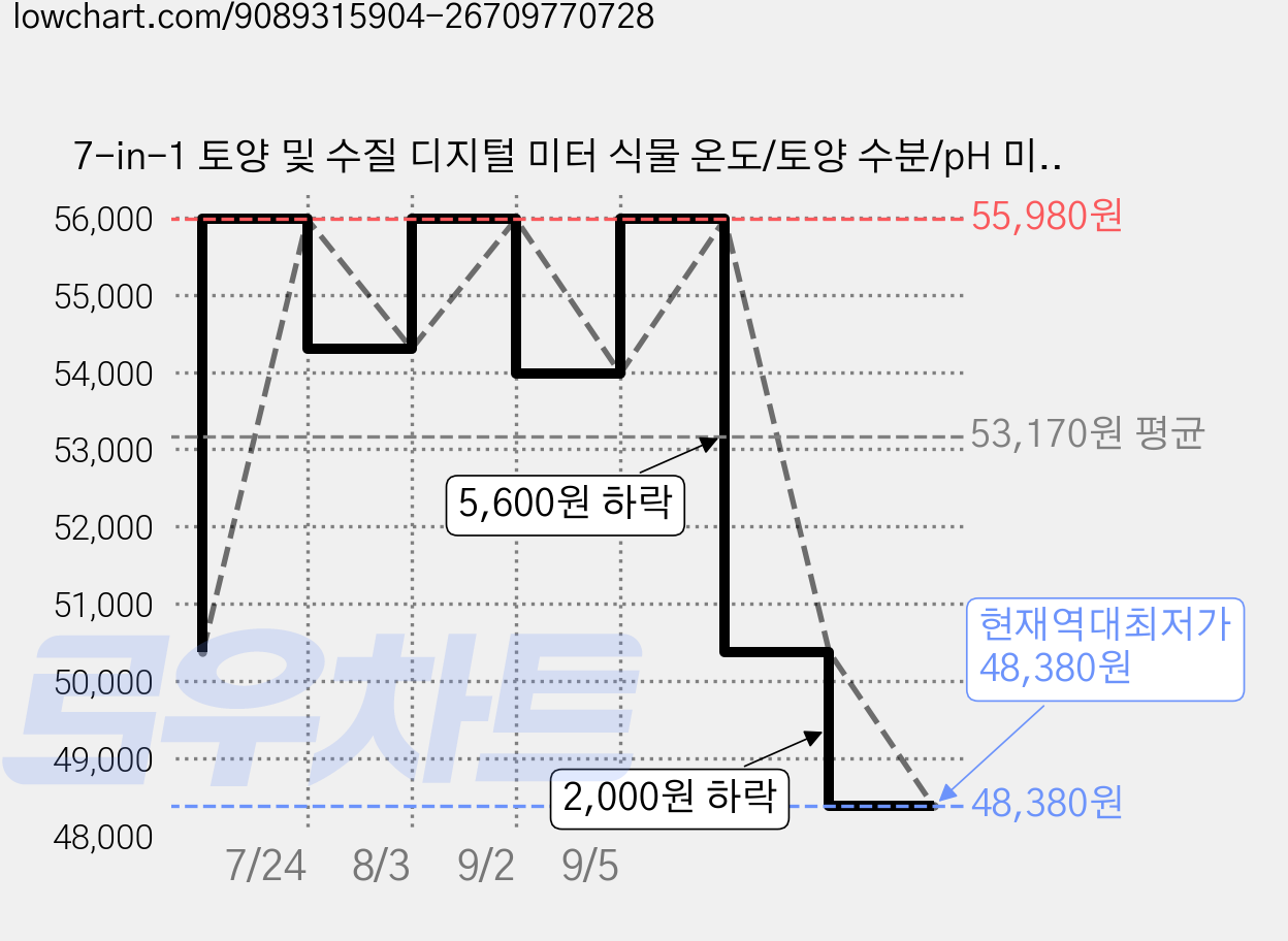 7-in-1 토양 및 수질 디지털 미터 식물 온도/토양 수분/pH 미터/일조 강도/비옥도/EC/TDS 백라이트 LCD 디스플레이 토양 테스트 미터 TDS EC 미터 정원 실내 외용, 1개 가격 변동 차트, 현재가 48,380원, 역대최저가