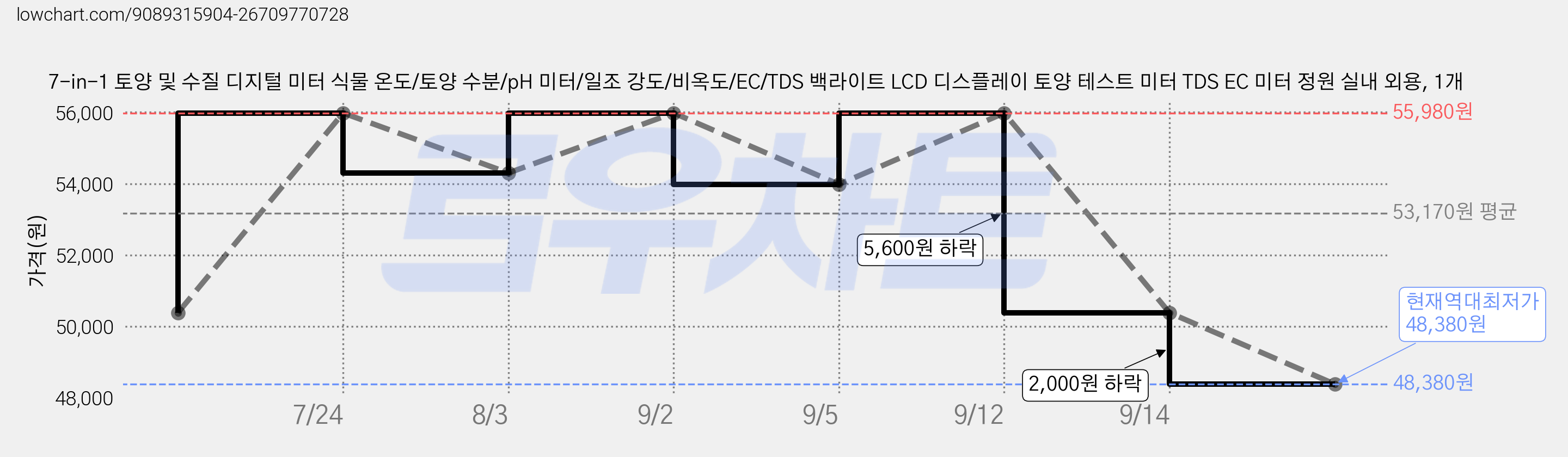 7-in-1 토양 및 수질 디지털 미터 식물 온도/토양 수분/pH 미터/일조 강도/비옥도/EC/TDS 백라이트 LCD 디스플레이 토양 테스트 미터 TDS EC 미터 정원 실내 외용, 1개 가격 변동 차트, 현재가 48,380원, 역대최저가