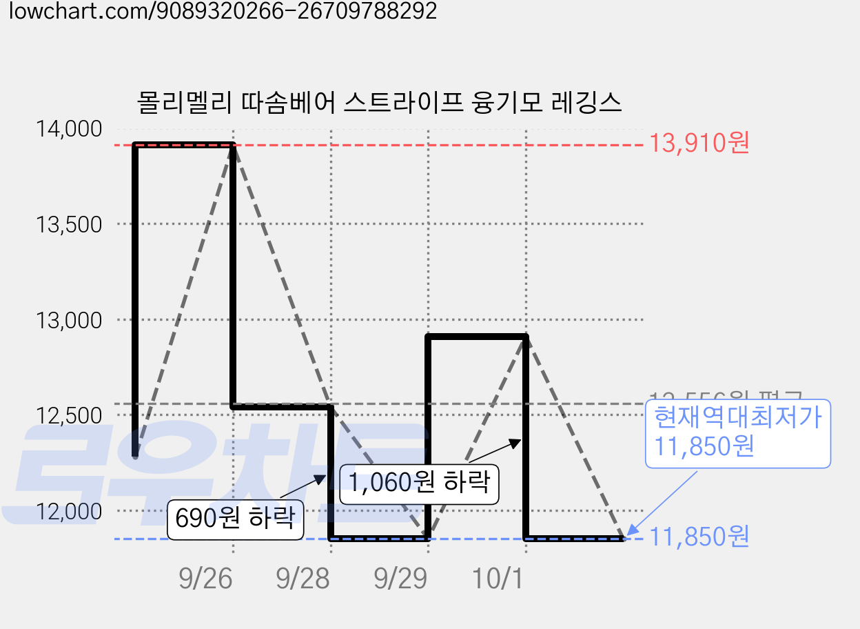 몰리멜리 따솜베어 스트라이프 융기모 레깅스 가격 변동 차트, 현재가 11,850원, 역대최저가