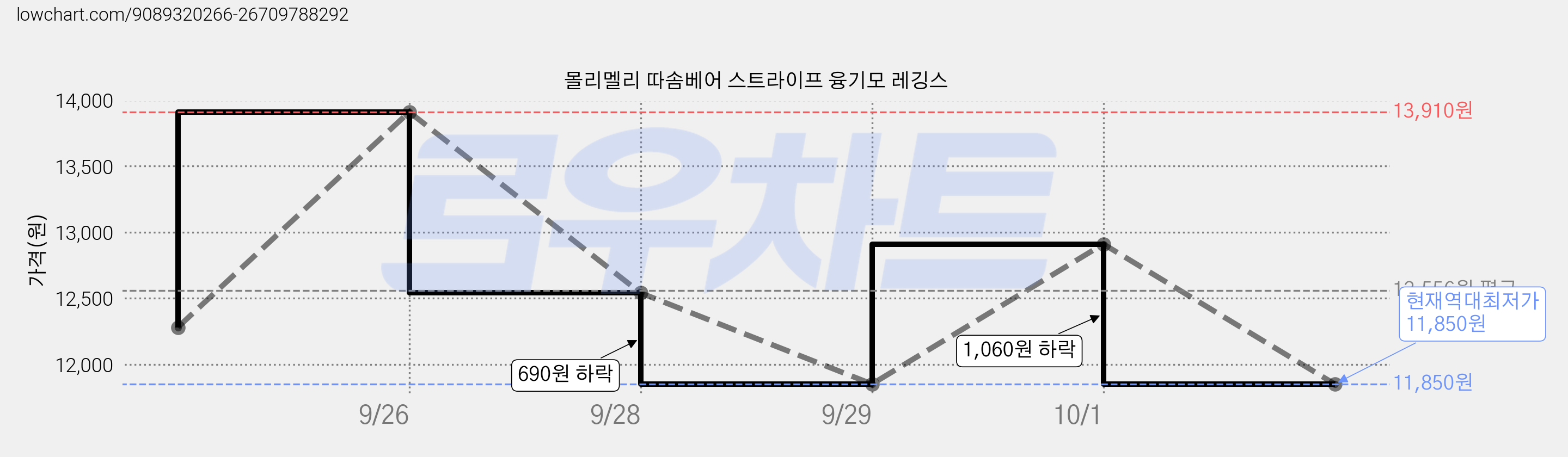 몰리멜리 따솜베어 스트라이프 융기모 레깅스 가격 변동 차트, 현재가 11,850원, 역대최저가