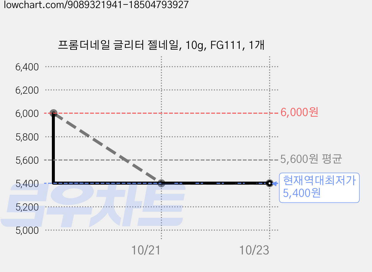 프롬더네일 글리터 젤네일, 10g, FG111, 1개 가격 변동 차트, 현재가 5,400원, 역대최저가