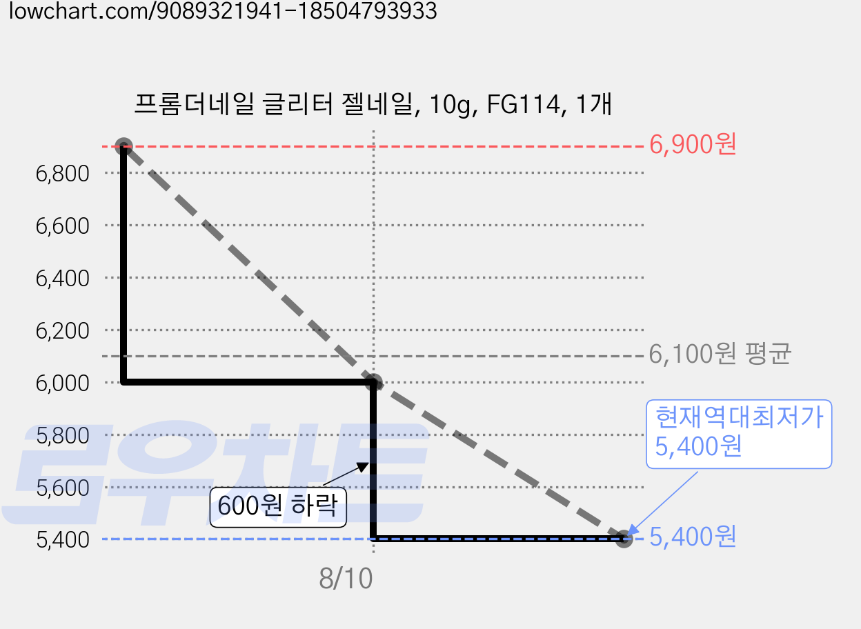 프롬더네일 글리터 젤네일, 10g, FG114, 1개 가격 변동 차트, 현재가 5,400원, 역대최저가