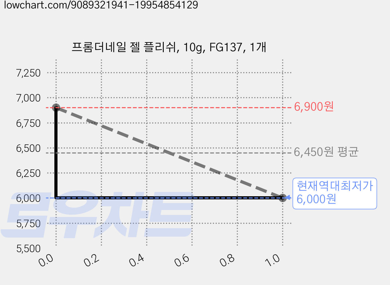 프롬더네일 젤 플리쉬, 10g, FG137, 1개 가격 변동 차트, 현재가 6,000원, 역대최저가