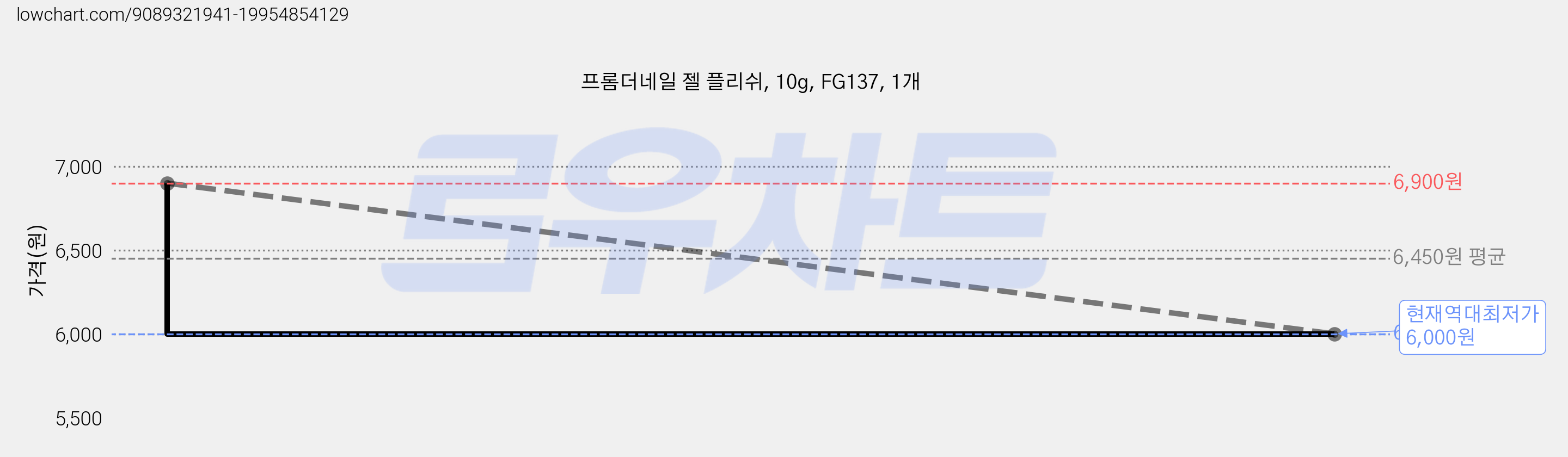 프롬더네일 젤 플리쉬, 10g, FG137, 1개 가격 변동 차트, 현재가 6,000원, 역대최저가