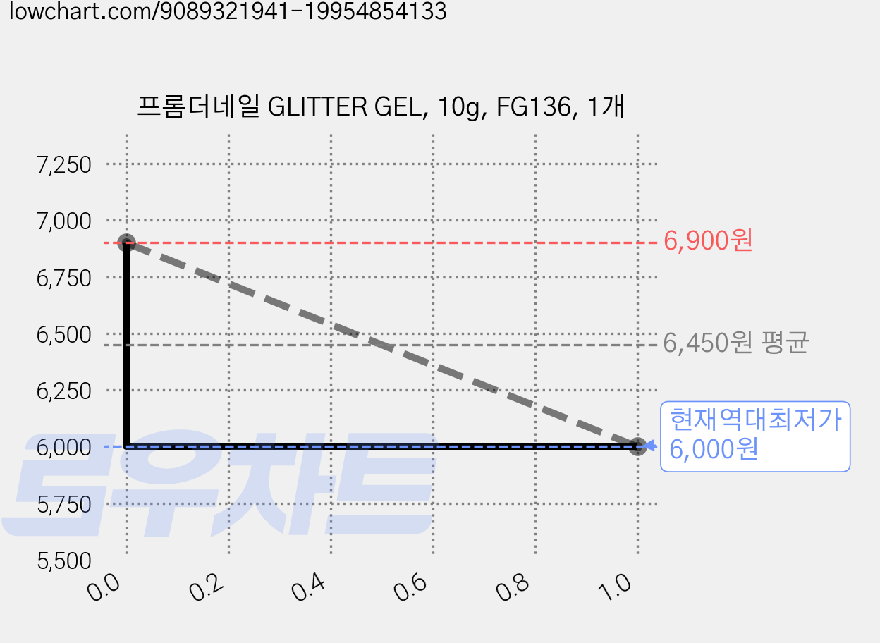 프롬더네일 GLITTER GEL, 10g, FG136, 1개 가격 변동 차트, 현재가 6,000원, 역대최저가