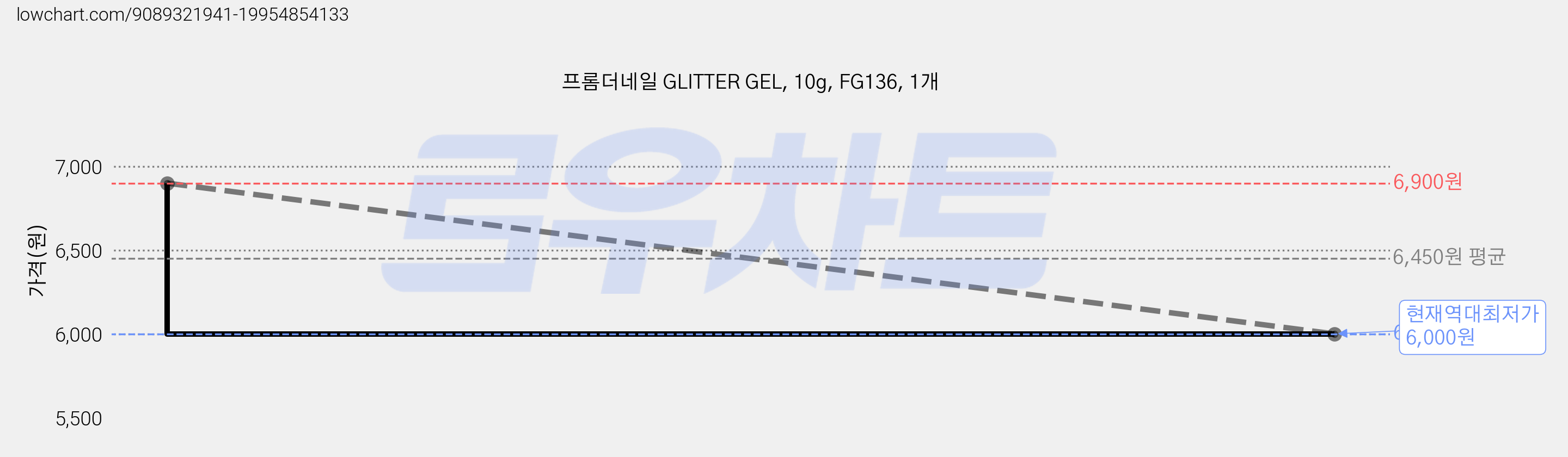프롬더네일 GLITTER GEL, 10g, FG136, 1개 가격 변동 차트, 현재가 6,000원, 역대최저가