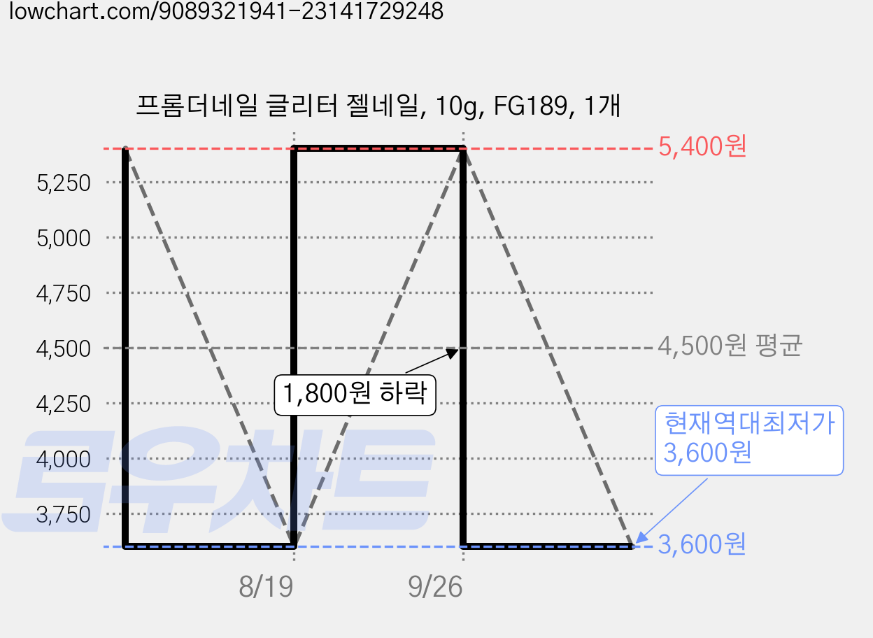 프롬더네일 글리터 젤네일, 10g, FG189, 1개 가격 변동 차트, 현재가 3,600원, 역대최저가
