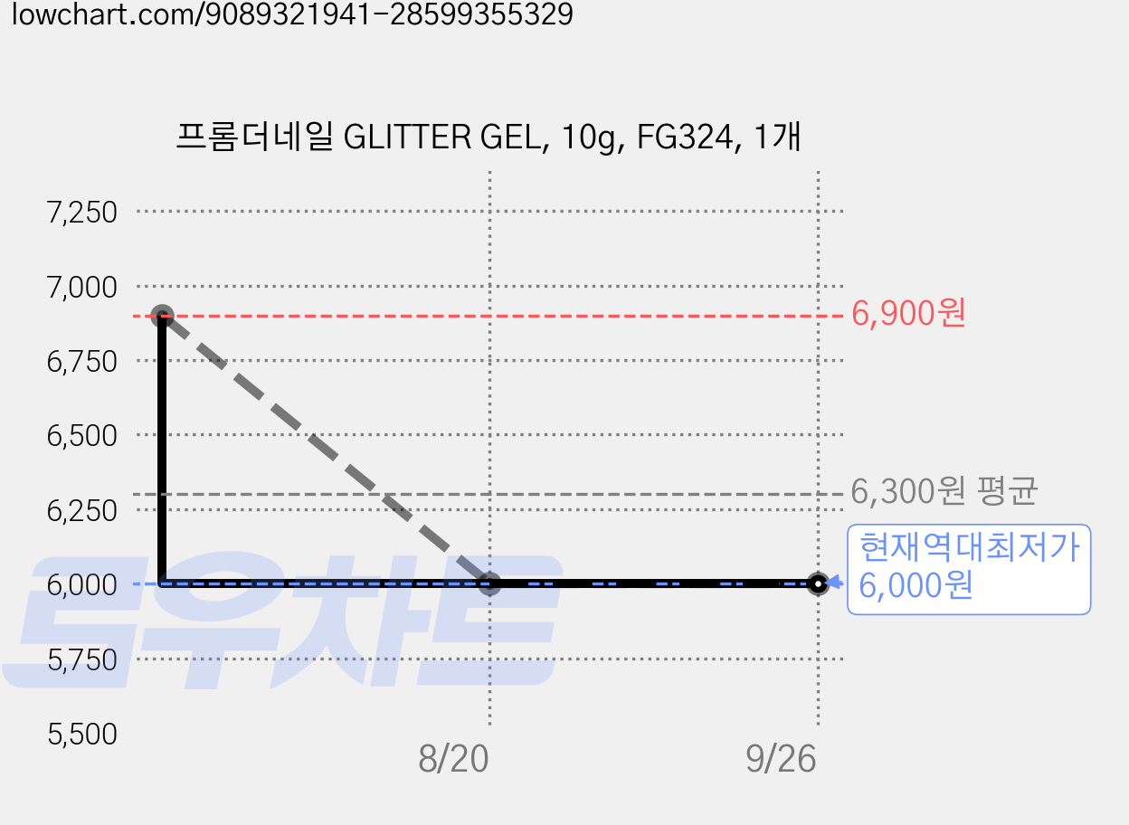 프롬더네일 GLITTER GEL, 10g, FG324, 1개 가격 변동 차트, 현재가 6,000원, 역대최저가