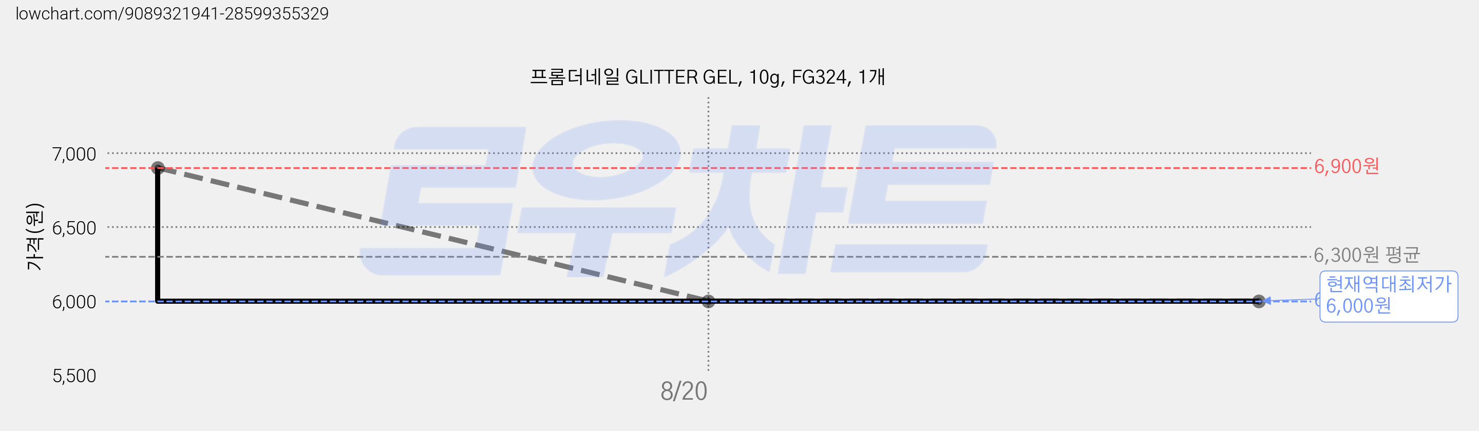 프롬더네일 GLITTER GEL, 10g, FG324, 1개 가격 변동 차트, 현재가 6,000원, 역대최저가