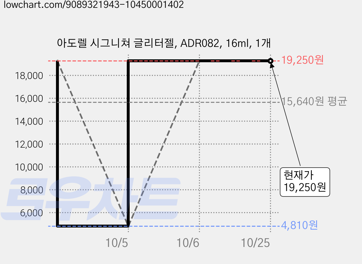 아도렐 시그니쳐 글리터젤, ADR082, 16ml, 1개 가격 변동 차트, 현재가 19,250원, 관측 최저가 4,810원