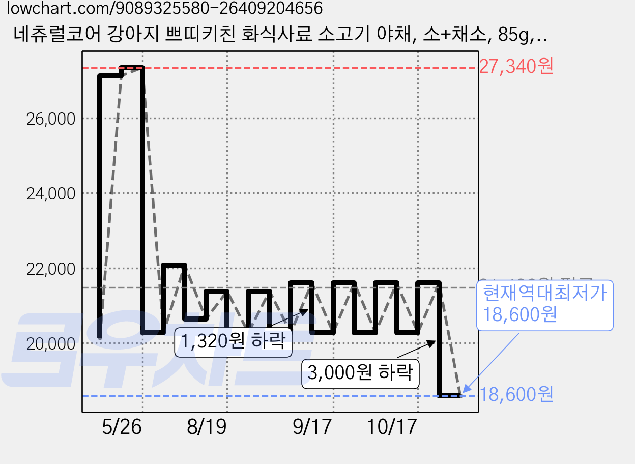 네츄럴코어 강아지 쁘띠키친 화식사료 소고기 야채, 소+채소, 85g, 12개 가격 변동 차트, 현재가 18,600원, 역대최저가