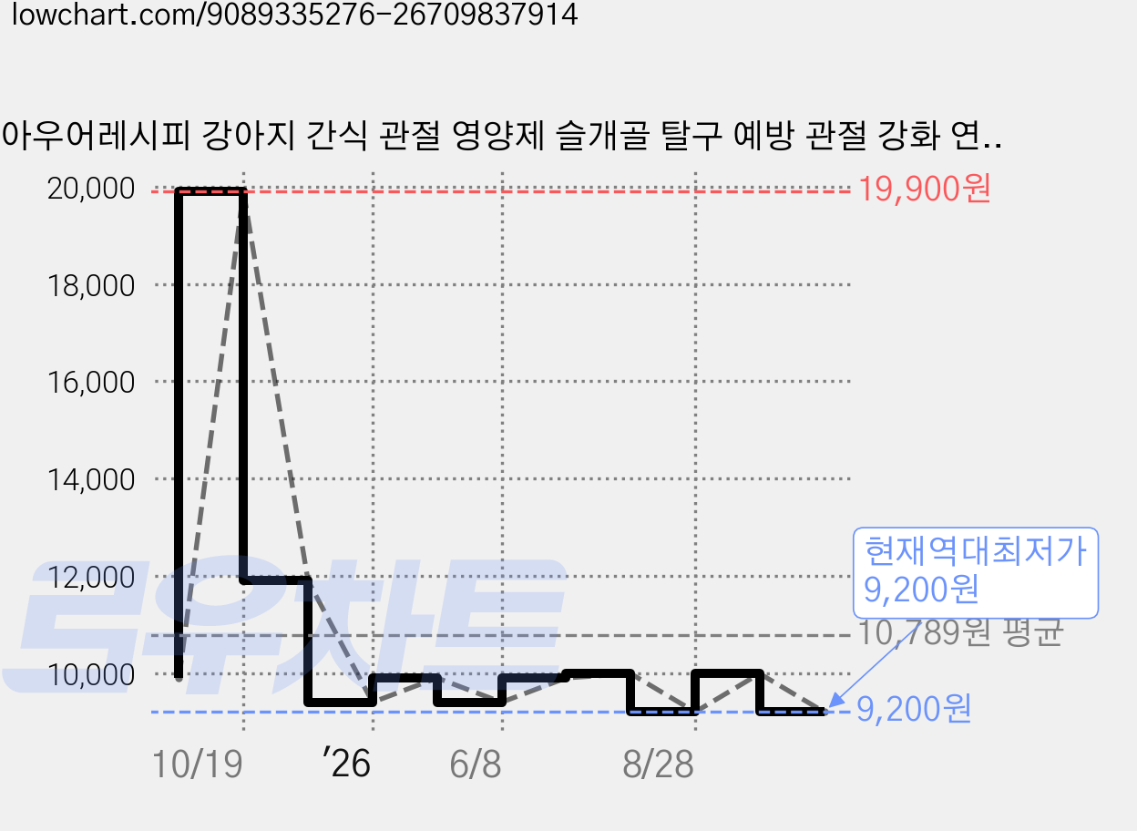 아우어레시피 강아지 간식 관절 영양제 슬개골 탈구 예방 관절 강화 연골 보호 기능성 영양 간식, 1개, 120g, 뼈/관절강화 가격 변동 차트, 현재가 9,200원, 역대최저가