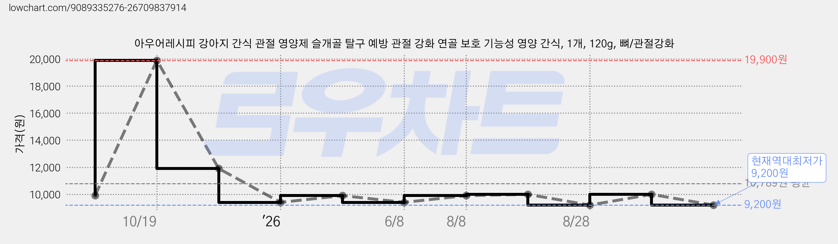 아우어레시피 강아지 간식 관절 영양제 슬개골 탈구 예방 관절 강화 연골 보호 기능성 영양 간식, 1개, 120g, 뼈/관절강화 가격 변동 차트, 현재가 9,200원, 역대최저가