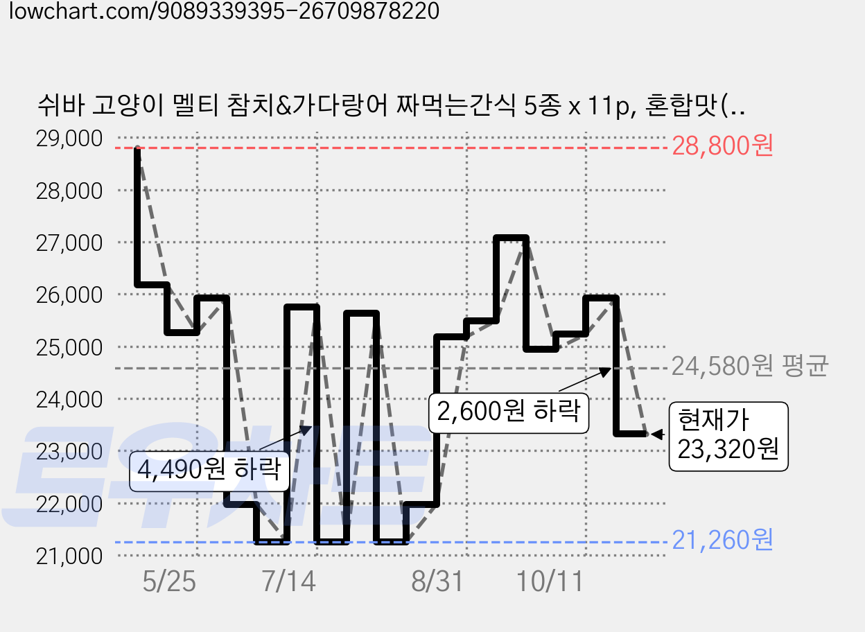 쉬바 고양이 멜티 참치&가다랑어 짜먹는간식 5종 x 11p, 혼합맛(참치/가다랑어/참치와 해산물/가다랑어와 연어/가다랑어와 새우), 660g, 1개 가격 변동 차트, 현재가 23,320원, 관측 최저가 21,260원