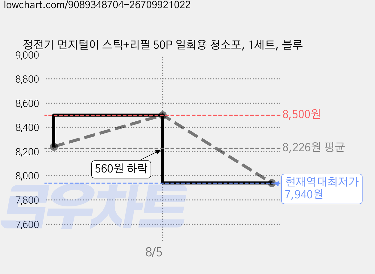 정전기 먼지털이 스틱+리필 50P 일회용 청소포, 1세트, 블루 가격 변동 차트, 현재가 7,940원, 역대최저가