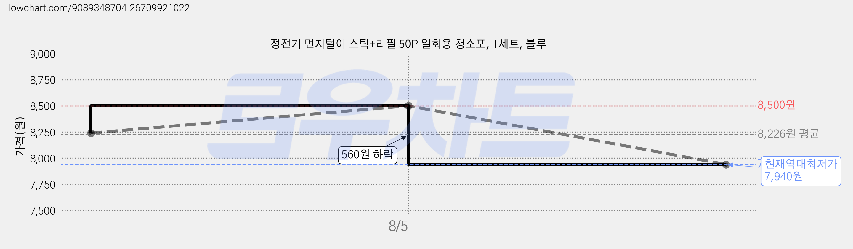 정전기 먼지털이 스틱+리필 50P 일회용 청소포, 1세트, 블루 가격 변동 차트, 현재가 7,940원, 역대최저가