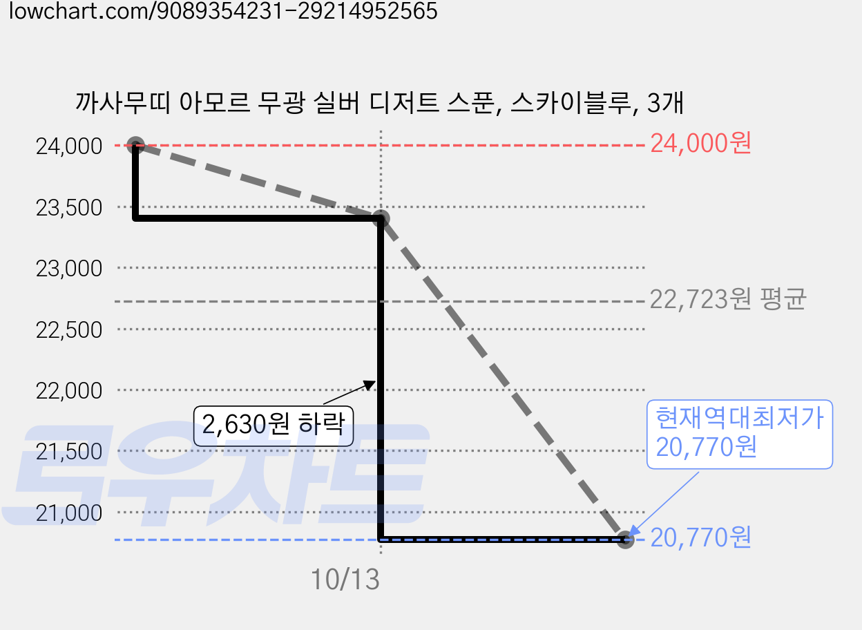 까사무띠 아모르 무광 실버 디저트 스푼, 스카이블루, 3개 가격 변동 차트, 현재가 20,770원, 역대최저가