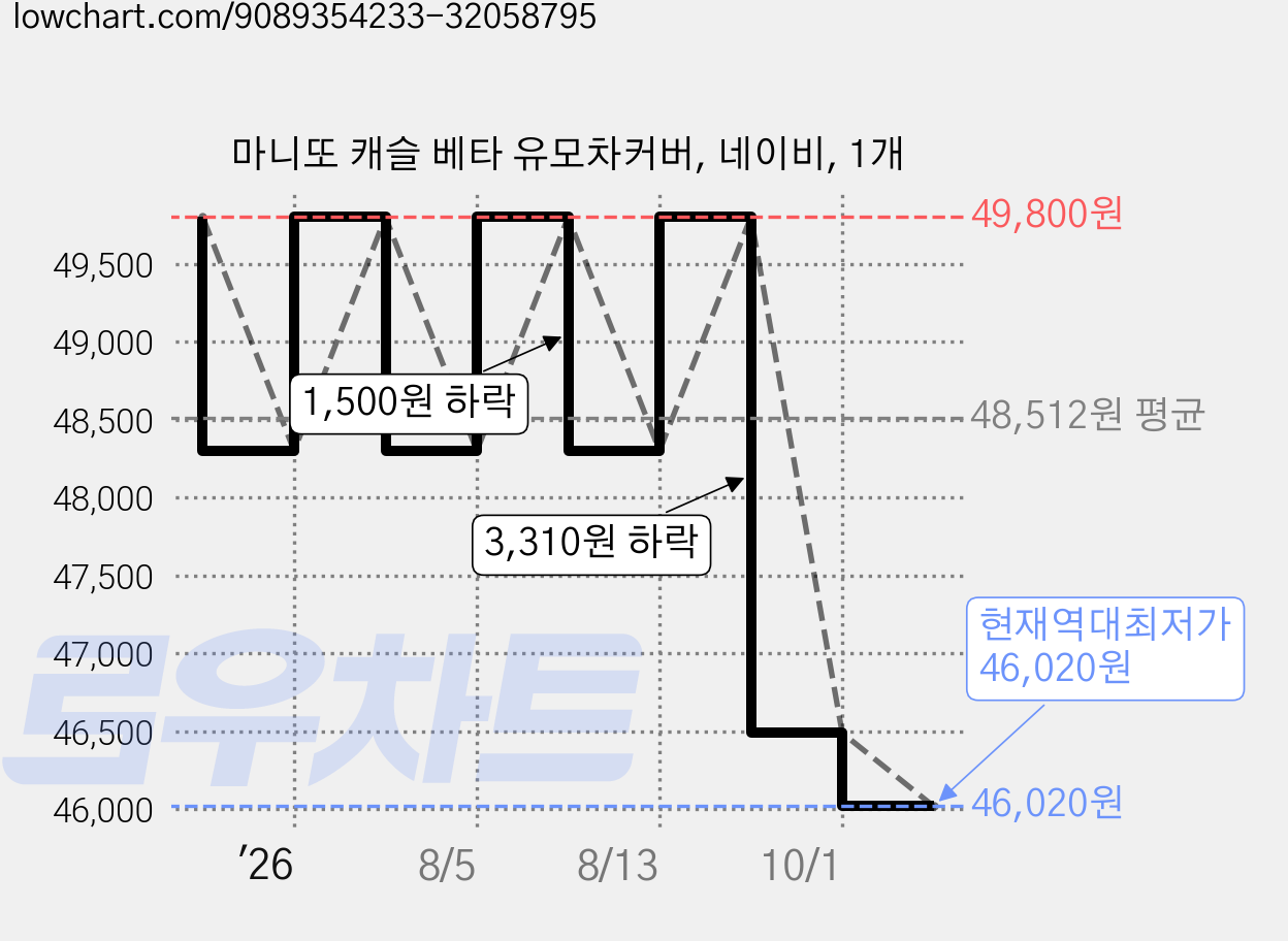 마니또 캐슬 베타 유모차커버, 네이비, 1개 가격 변동 차트, 현재가 46,020원, 역대최저가