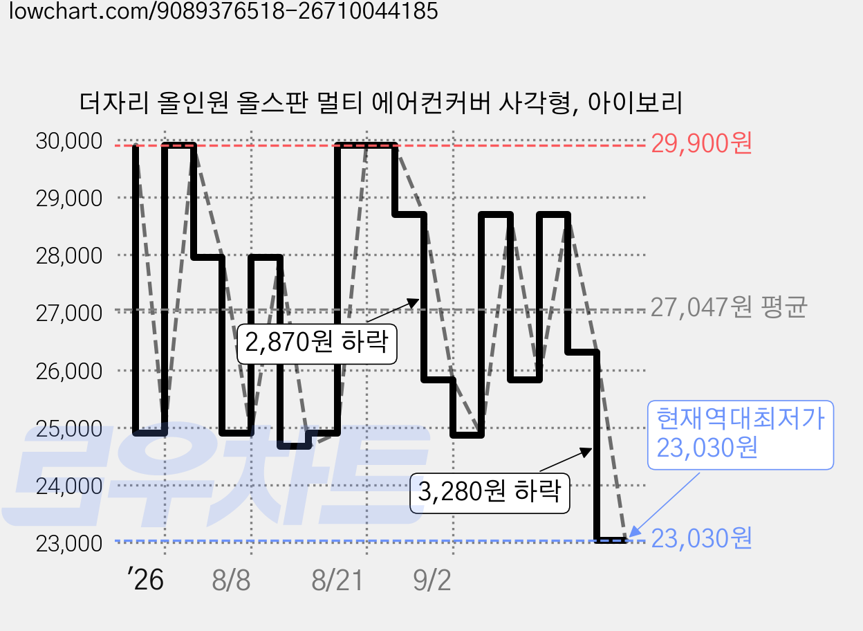더자리 올인원 올스판 멀티 에어컨커버 사각형, 아이보리 가격 변동 차트, 현재가 23,030원, 역대최저가
