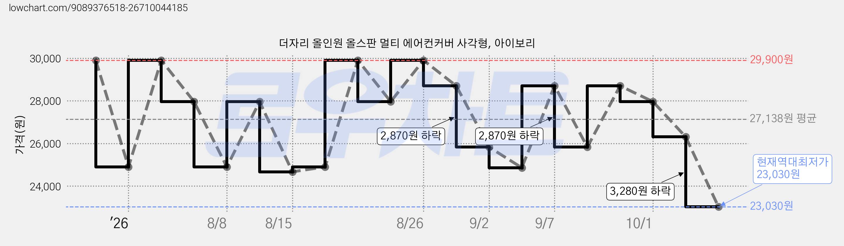 더자리 올인원 올스판 멀티 에어컨커버 사각형, 아이보리 가격 변동 차트, 현재가 23,030원, 역대최저가